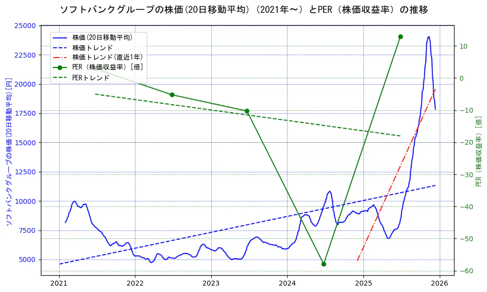 ソフトバンクグループの過去5年間の株価とPER（株価収益率）の推移を示す2軸グラフ。株価の回帰直線、PER（株価収益率）の回帰直線、直近1年間の株価回帰直線を含み、財務指標と市場評価の関係性を視覚化。