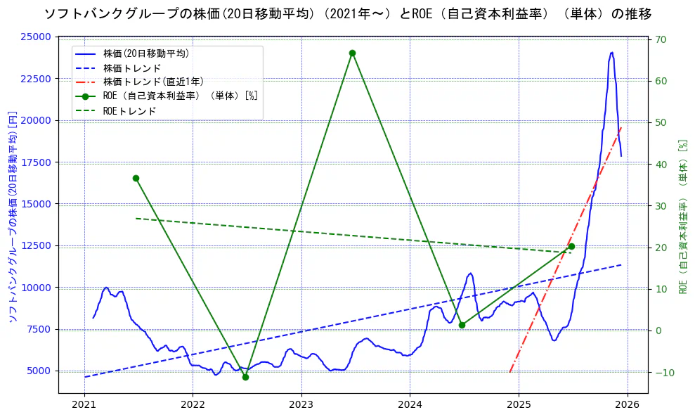 ソフトバンクグループの過去5年間の株価とROE（自己資本利益率）の推移を示す2軸グラフ。株価の回帰直線、ROE（自己資本利益率）回帰直線、直近1年間の株価回帰直線を含み、業績と市場評価の関係性を視覚化。
