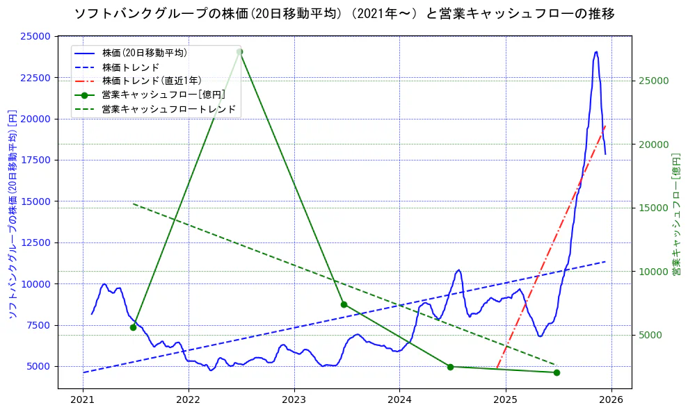 ソフトバンクグループの過去5年間の株価と営業キャッシュフローの推移を示す2軸グラフ。株価の回帰直線、営業キャッシュフローの回帰直線、直近1年間の株価回帰直線を含み、財務指標と市場評価の関係性を視覚化。