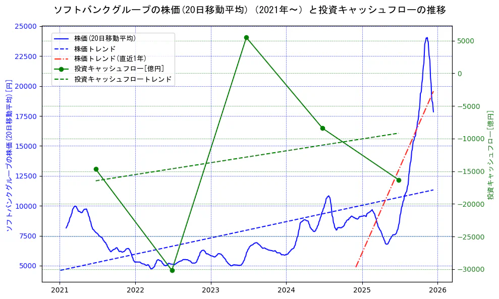 ソフトバンクグループの過去5年間の株価と投資キャッシュフローの推移を示す2軸グラフ。株価の回帰直線、投資キャッシュフローの回帰直線、直近1年間の株価回帰直線を含み、財務指標と市場評価の関係性を視覚化。