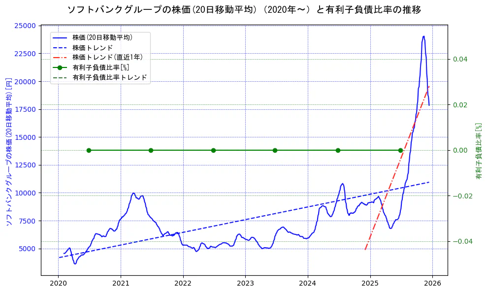 ソフトバンクグループの過去5年間の株価と有利子負債比率の推移を示す2軸グラフ。株価の回帰直線、有利子負債比率の回帰直線、直近1年間の株価回帰直線を含み、財務指標と市場評価の関係性を視覚化。
