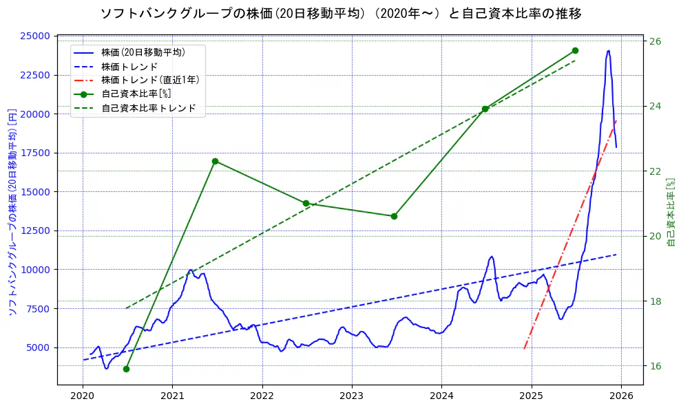 ソフトバンクグループの過去5年間の株価と自己資本比率の推移を示す2軸グラフ。株価の回帰直線、自己資本比率の回帰直線、直近1年間の株価回帰直線を含み、財務指標と市場評価の関係性を視覚化。