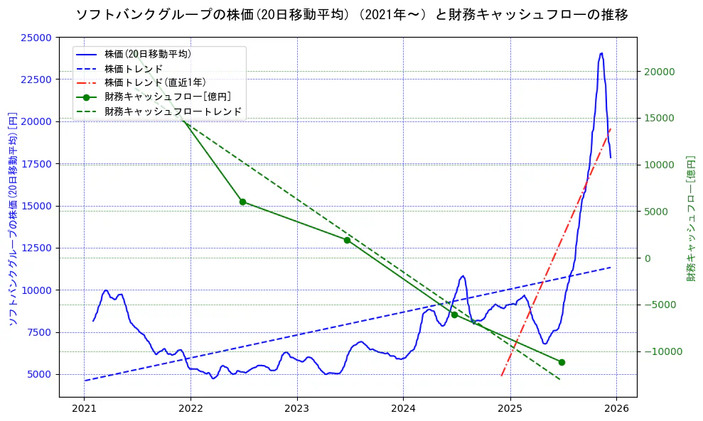ソフトバンクグループの過去5年間の株価と財務キャッシュフローの推移を示す2軸グラフ。株価の回帰直線、財務キャッシュフローの回帰直線、直近1年間の株価回帰直線を含み、財務指標と市場評価の関係性を視覚化。