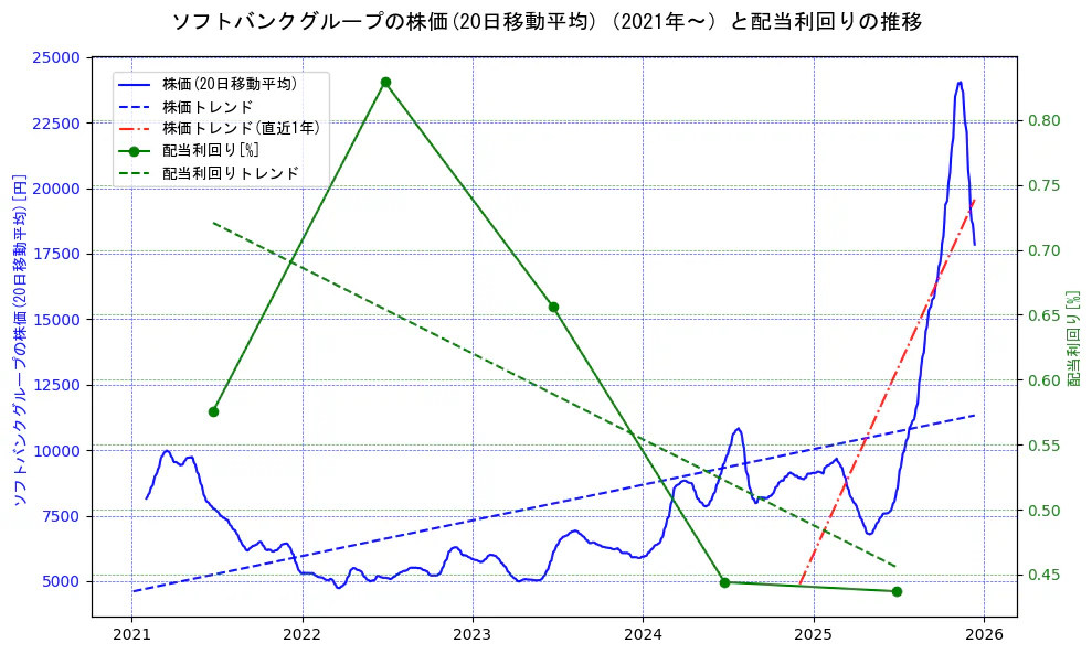 ソフトバンクグループの過去5年間の株価と配当利回りの推移を示す2軸グラフ。株価の回帰直線、配当利回りの回帰直線、直近1年間の株価回帰直線を含み、財務指標と市場評価の関係性を視覚化。