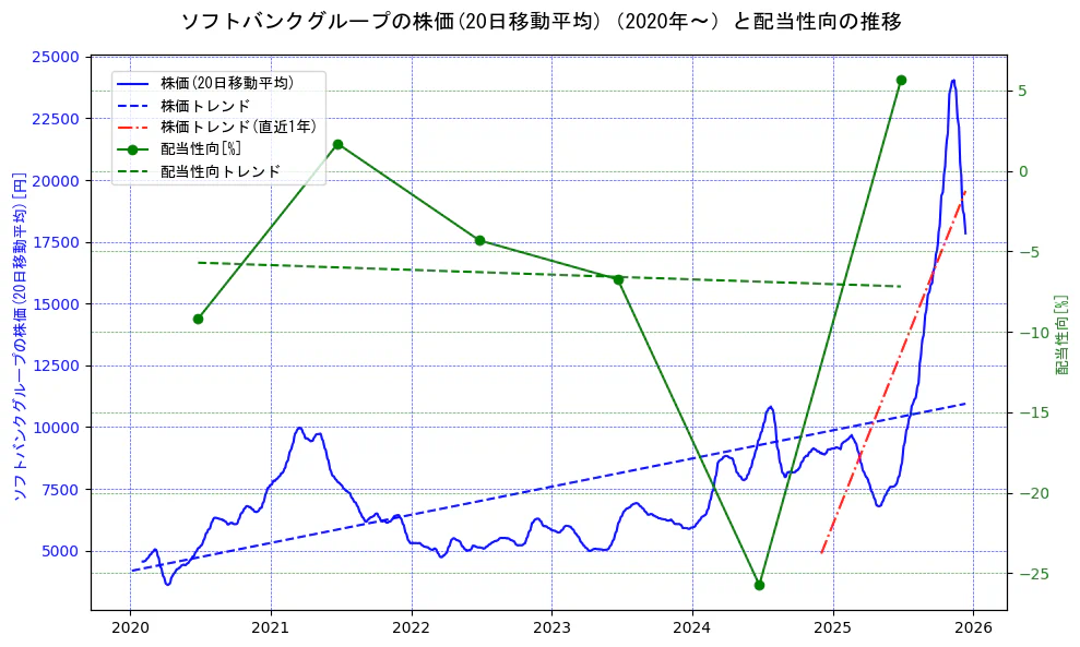 ソフトバンクグループの過去5年間の株価と配当性向の推移を示す2軸グラフ。株価の回帰直線、配当性向の回帰直線、直近1年間の株価回帰直線を含み、財務指標と市場評価の関係性を視覚化。