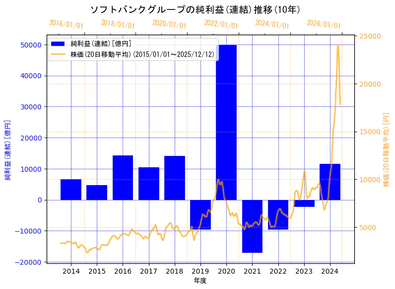 ソフトバンクグループ株式会社の純利益(連結)と株価の10年間推移（2軸グラフ）