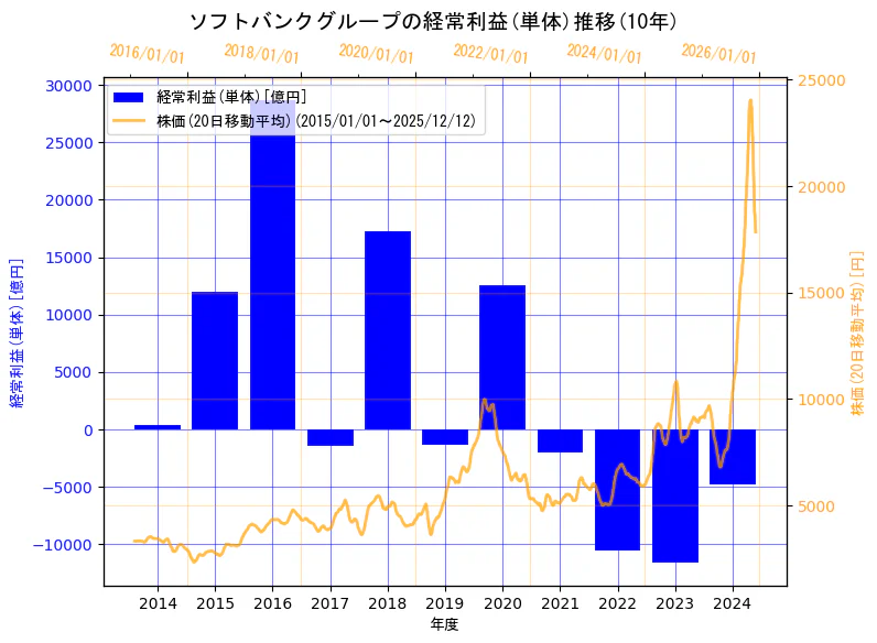 ソフトバンクグループ株式会社の経常利益(単体)と株価の10年間推移（2軸グラフ）