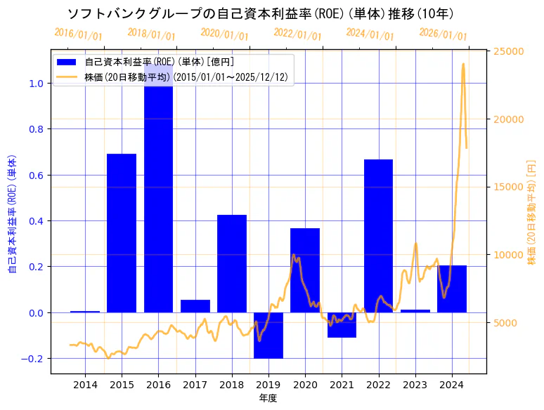 ソフトバンクグループ株式会社の自己資本利益率(ROE)(単体)と株価の10年間推移（2軸グラフ）