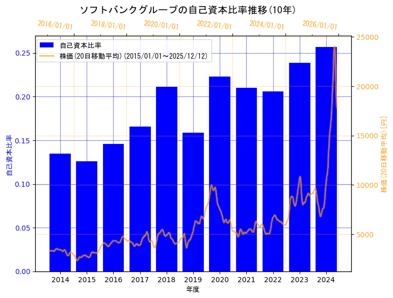 ソフトバンクグループ株式会社の自己資本比率と株価の10年間推移（2軸グラフ）