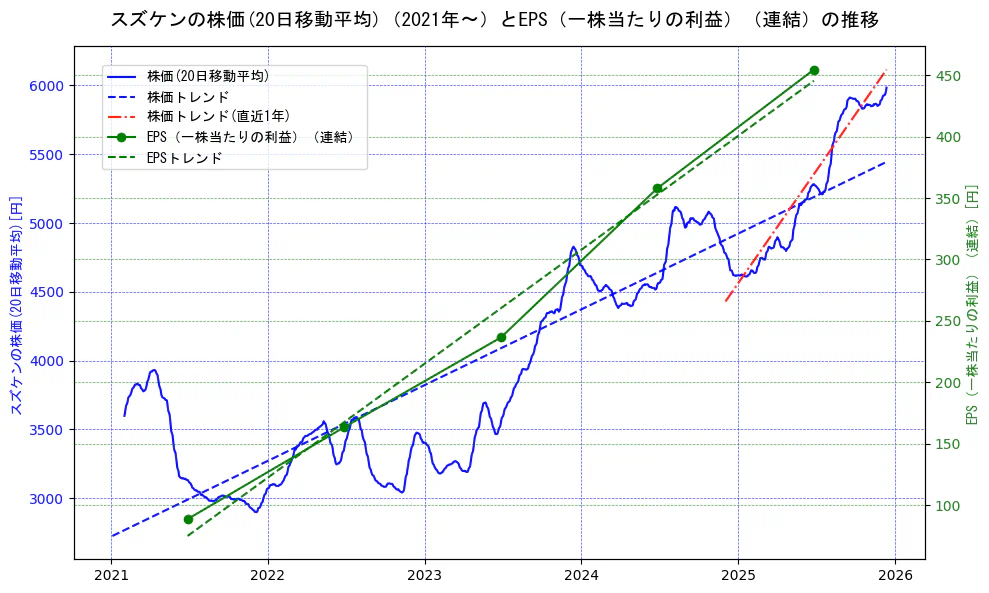 スズケンの過去5年間の株価とEPS（一株当たりの利益）の推移を示す2軸グラフ。株価の回帰直線、EPS（一株当たりの利益）の回帰直線、直近1年間の株価回帰直線を含み、業績と市場評価の関係性を視覚化。