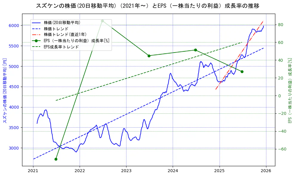 スズケンの過去5年間の株価とEPS（一株当たりの利益）成長率の推移を示す2軸グラフ。株価の回帰直線、EPS（一株当たりの利益）成長率の回帰直線、直近1年間の株価回帰直線を含み、財務指標と市場評価の関係性を視覚化。