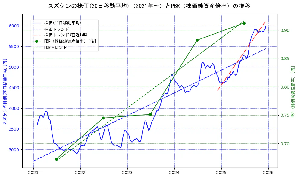 スズケンの過去5年間の株価とPBR（株価純資産倍率）の推移を示す2軸グラフ。株価の回帰直線、PBR（株価純資産倍率）の回帰直線、直近1年間の株価回帰直線を含み、財務指標と市場評価の関係性を視覚化。