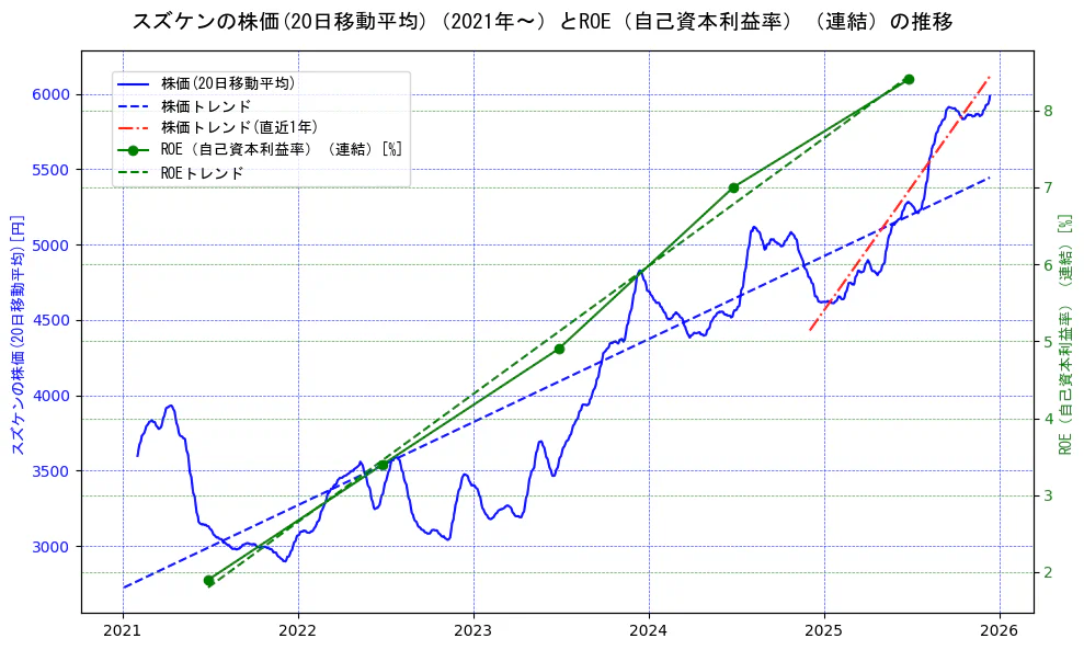 スズケンの過去5年間の株価とROE（自己資本利益率）の推移を示す2軸グラフ。株価の回帰直線、ROE（自己資本利益率）回帰直線、直近1年間の株価回帰直線を含み、業績と市場評価の関係性を視覚化。