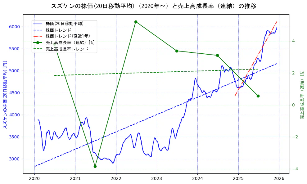 スズケンの過去5年間の株価と売上高成長率の推移を示す2軸グラフ。株価の回帰直線、売上高成長率の回帰直線、直近1年間の株価回帰直線を含み、財務指標と市場評価の関係性を視覚化。