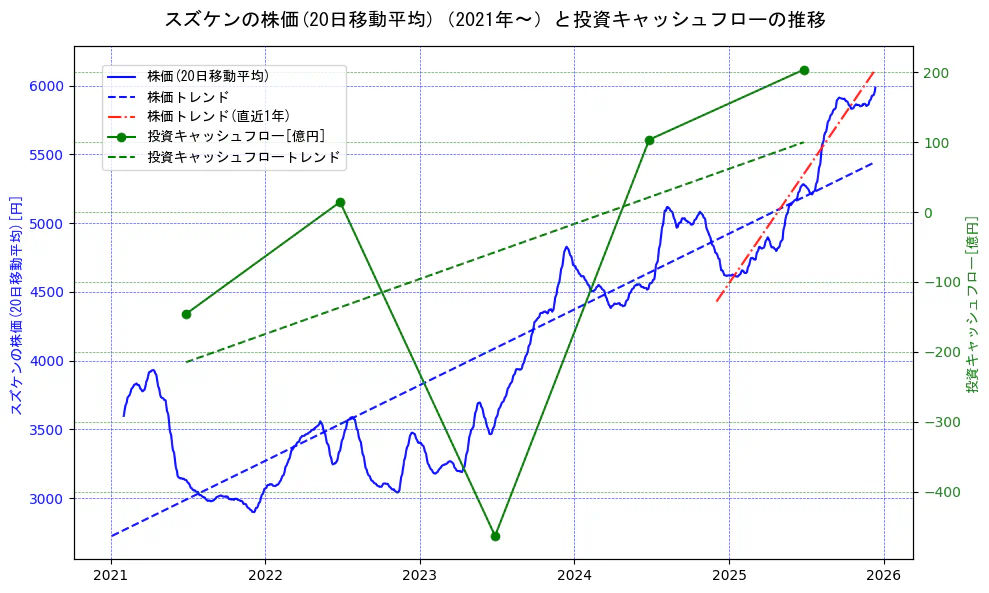 スズケンの過去5年間の株価と投資キャッシュフローの推移を示す2軸グラフ。株価の回帰直線、投資キャッシュフローの回帰直線、直近1年間の株価回帰直線を含み、財務指標と市場評価の関係性を視覚化。
