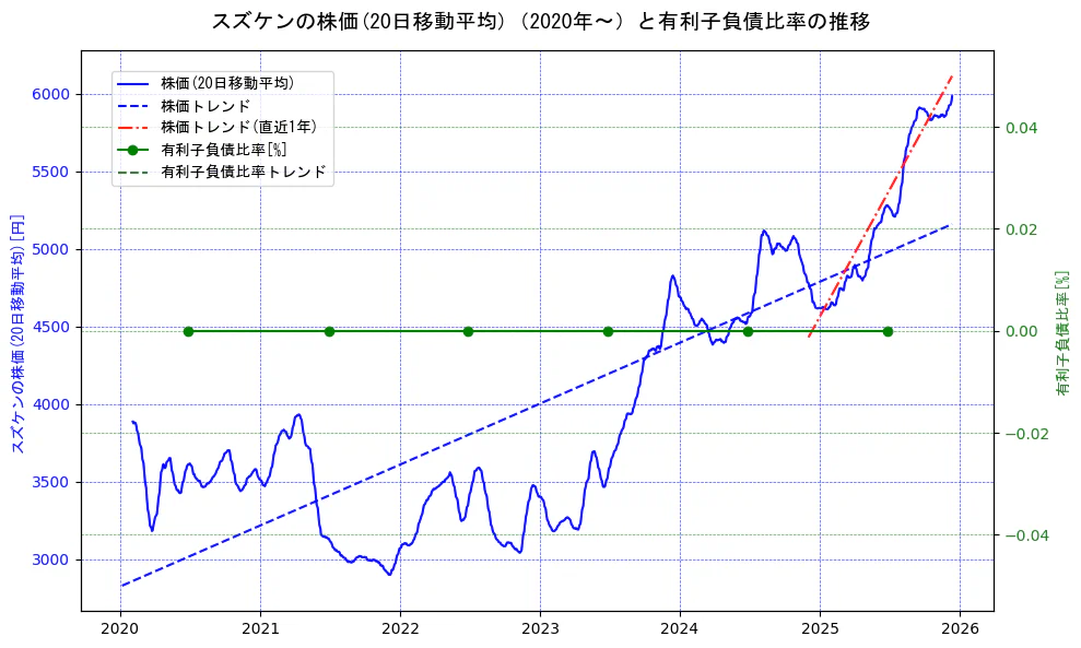 スズケンの過去5年間の株価と有利子負債比率の推移を示す2軸グラフ。株価の回帰直線、有利子負債比率の回帰直線、直近1年間の株価回帰直線を含み、財務指標と市場評価の関係性を視覚化。