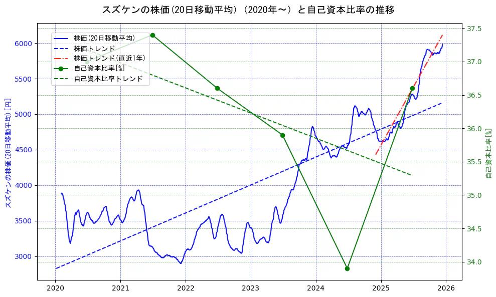スズケンの過去5年間の株価と自己資本比率の推移を示す2軸グラフ。株価の回帰直線、自己資本比率の回帰直線、直近1年間の株価回帰直線を含み、財務指標と市場評価の関係性を視覚化。