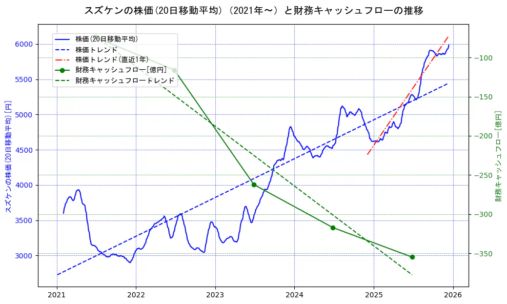 スズケンの過去5年間の株価と財務キャッシュフローの推移を示す2軸グラフ。株価の回帰直線、財務キャッシュフローの回帰直線、直近1年間の株価回帰直線を含み、財務指標と市場評価の関係性を視覚化。