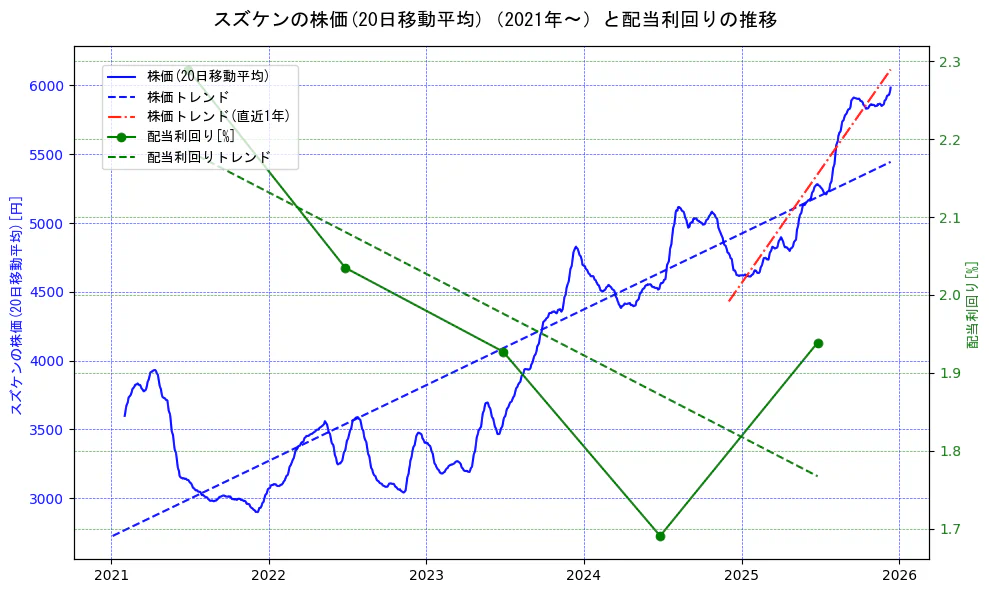 スズケンの過去5年間の株価と配当利回りの推移を示す2軸グラフ。株価の回帰直線、配当利回りの回帰直線、直近1年間の株価回帰直線を含み、財務指標と市場評価の関係性を視覚化。