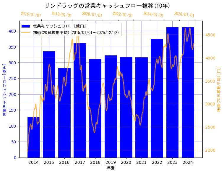 株式会社サンドラッグの営業キャッシュフローと株価の10年間推移（2軸グラフ）