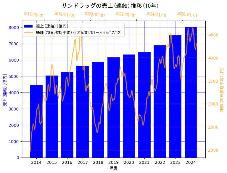 株式会社サンドラッグの売上(連結)と株価の10年間推移（2軸グラフ）