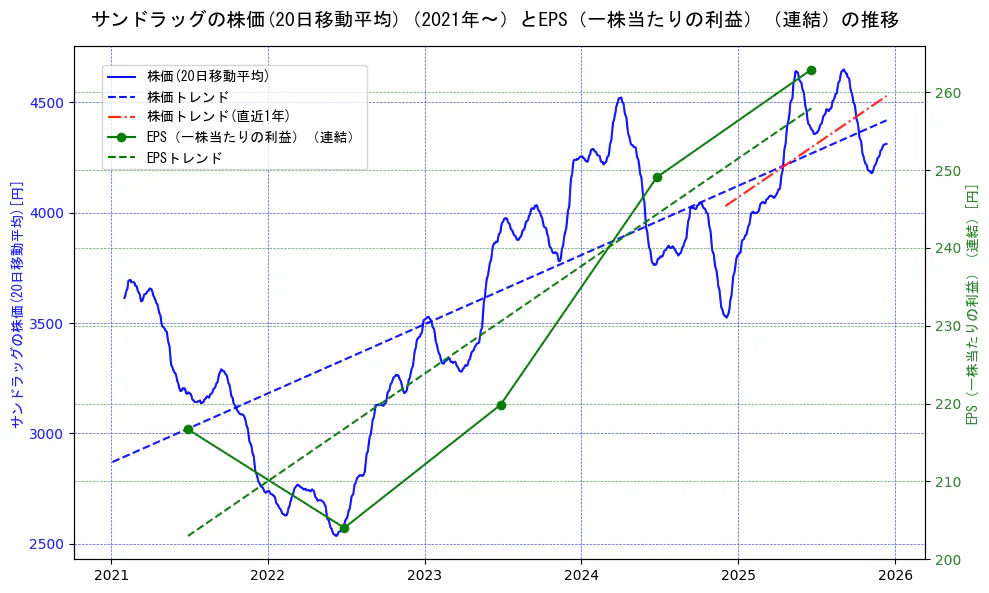 サンドラッグの過去5年間の株価とEPS（一株当たりの利益）の推移を示す2軸グラフ。株価の回帰直線、EPS（一株当たりの利益）の回帰直線、直近1年間の株価回帰直線を含み、業績と市場評価の関係性を視覚化。