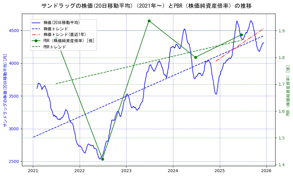 サンドラッグの過去5年間の株価とPBR（株価純資産倍率）の推移を示す2軸グラフ。株価の回帰直線、PBR（株価純資産倍率）の回帰直線、直近1年間の株価回帰直線を含み、財務指標と市場評価の関係性を視覚化。
