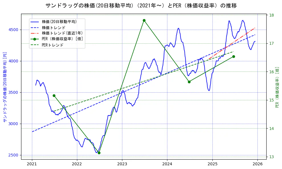サンドラッグの過去5年間の株価とPER（株価収益率）の推移を示す2軸グラフ。株価の回帰直線、PER（株価収益率）の回帰直線、直近1年間の株価回帰直線を含み、財務指標と市場評価の関係性を視覚化。