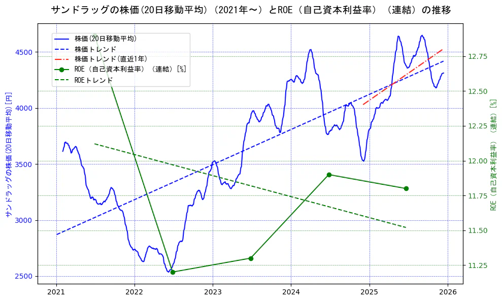 サンドラッグの過去5年間の株価とROE（自己資本利益率）の推移を示す2軸グラフ。株価の回帰直線、ROE（自己資本利益率）回帰直線、直近1年間の株価回帰直線を含み、業績と市場評価の関係性を視覚化。