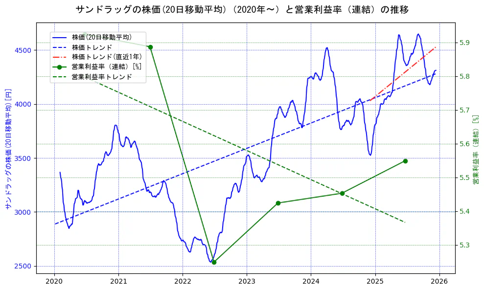 サンドラッグの過去5年間の株価と営業利益率の推移を示す2軸グラフ。株価の回帰直線、営業利益率の回帰直線、直近1年間の株価回帰直線を含み、業績と市場評価の関係性を視覚化。