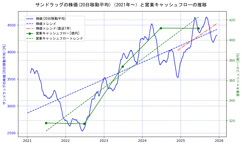 サンドラッグの過去5年間の株価と営業キャッシュフローの推移を示す2軸グラフ。株価の回帰直線、営業キャッシュフローの回帰直線、直近1年間の株価回帰直線を含み、財務指標と市場評価の関係性を視覚化。
