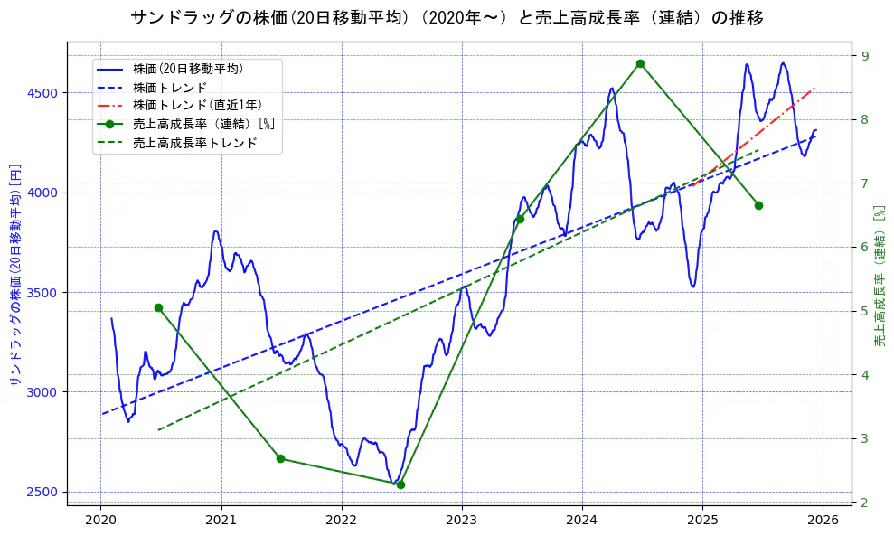 サンドラッグの過去5年間の株価と売上高成長率の推移を示す2軸グラフ。株価の回帰直線、売上高成長率の回帰直線、直近1年間の株価回帰直線を含み、財務指標と市場評価の関係性を視覚化。