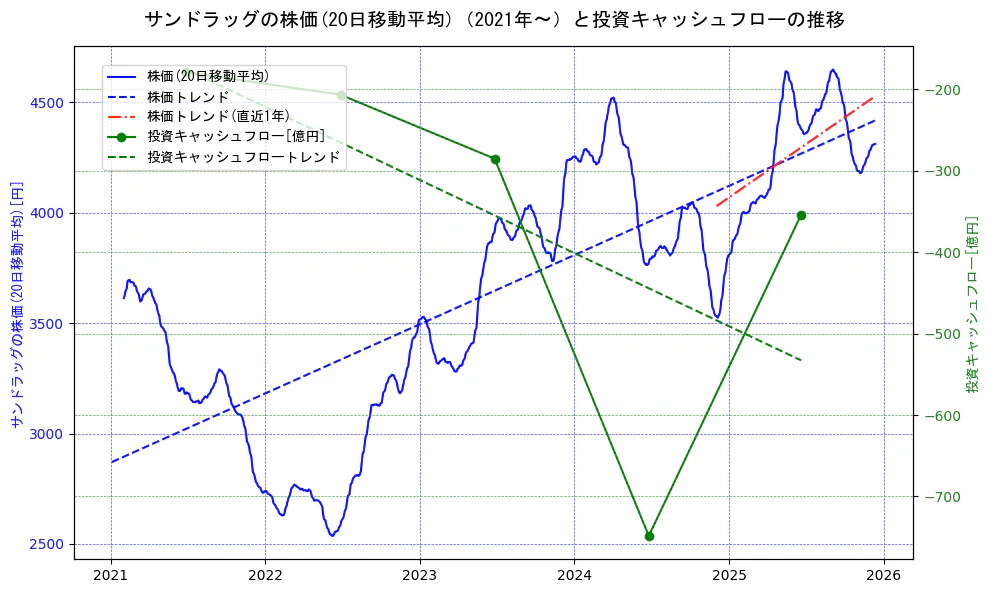 サンドラッグの過去5年間の株価と投資キャッシュフローの推移を示す2軸グラフ。株価の回帰直線、投資キャッシュフローの回帰直線、直近1年間の株価回帰直線を含み、財務指標と市場評価の関係性を視覚化。