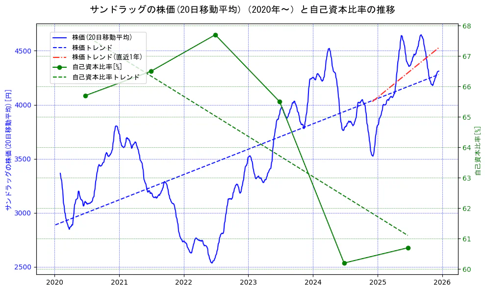 サンドラッグの過去5年間の株価と自己資本比率の推移を示す2軸グラフ。株価の回帰直線、自己資本比率の回帰直線、直近1年間の株価回帰直線を含み、財務指標と市場評価の関係性を視覚化。