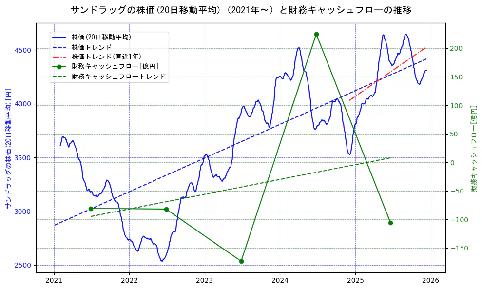 サンドラッグの過去5年間の株価と財務キャッシュフローの推移を示す2軸グラフ。株価の回帰直線、財務キャッシュフローの回帰直線、直近1年間の株価回帰直線を含み、財務指標と市場評価の関係性を視覚化。