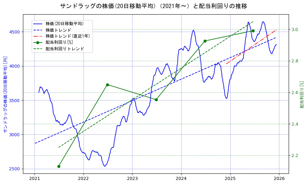 サンドラッグの過去5年間の株価と配当利回りの推移を示す2軸グラフ。株価の回帰直線、配当利回りの回帰直線、直近1年間の株価回帰直線を含み、財務指標と市場評価の関係性を視覚化。