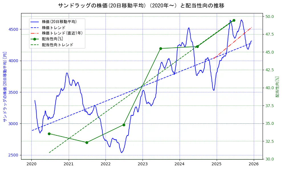 サンドラッグの過去5年間の株価と配当性向の推移を示す2軸グラフ。株価の回帰直線、配当性向の回帰直線、直近1年間の株価回帰直線を含み、財務指標と市場評価の関係性を視覚化。