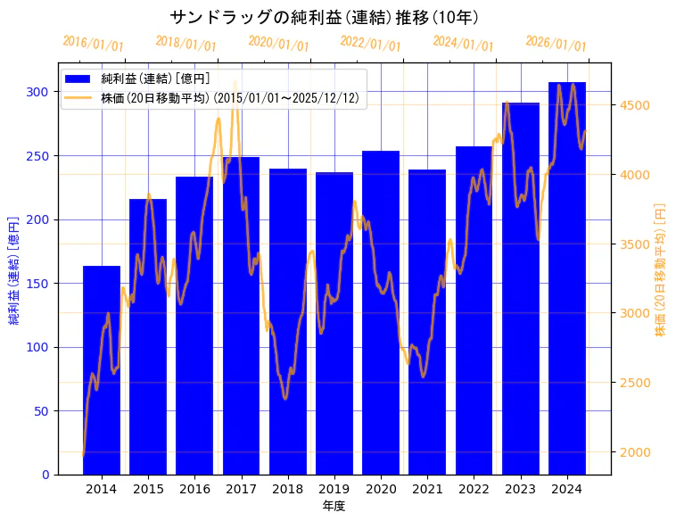 株式会社サンドラッグの純利益(連結)と株価の10年間推移（2軸グラフ）