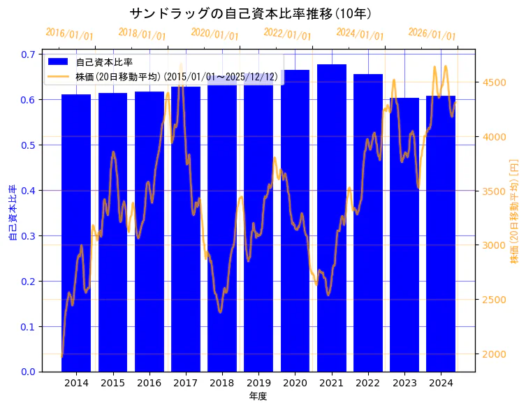 株式会社サンドラッグの自己資本比率と株価の10年間推移（2軸グラフ）