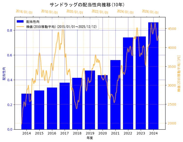 株式会社サンドラッグの配当性向と株価の10年間推移（2軸グラフ）