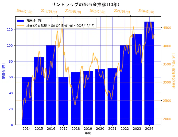 株式会社サンドラッグの配当金と株価の10年間推移（2軸グラフ）