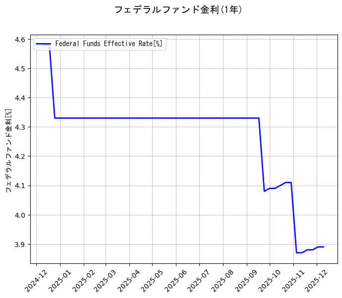 フェデラルファンド金利の統計資料のフェデラルファンド金利の項目の1年間の推移を示すグラフ