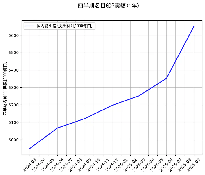 四半期名目GDP実額の統計資料の国内総生産(支出側)の項目の1年間の推移を示すグラフ