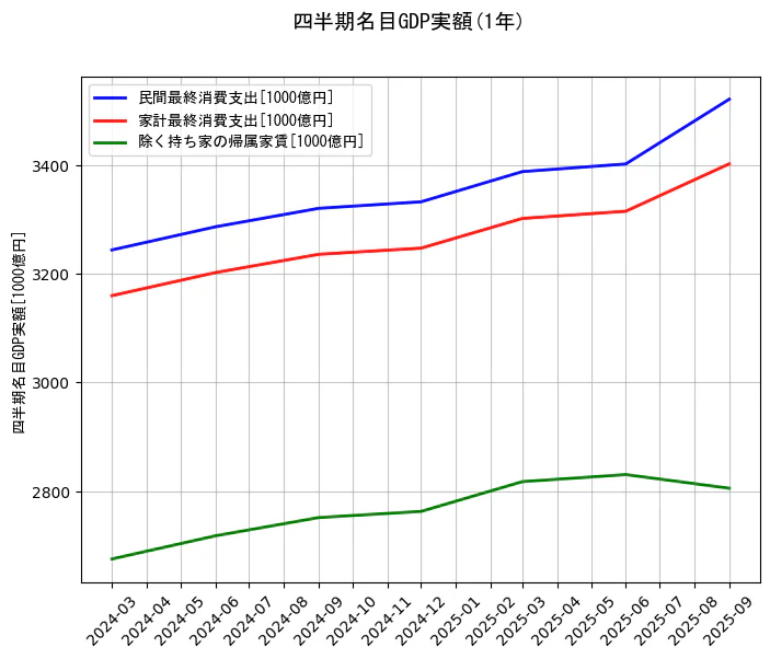 四半期名目GDP実額の統計資料の民間最終消費支出と家計最終消費支出と除く持ち家の帰属家賃の項目の1年間の推移を示すグラフ