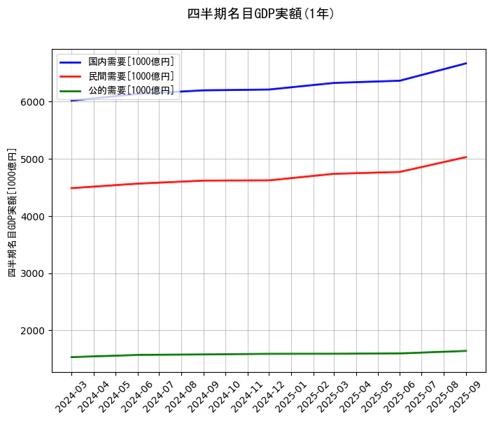四半期名目GDP実額の統計資料の国内需要と民間需要と公的需要の項目の1年間の推移を示すグラフ