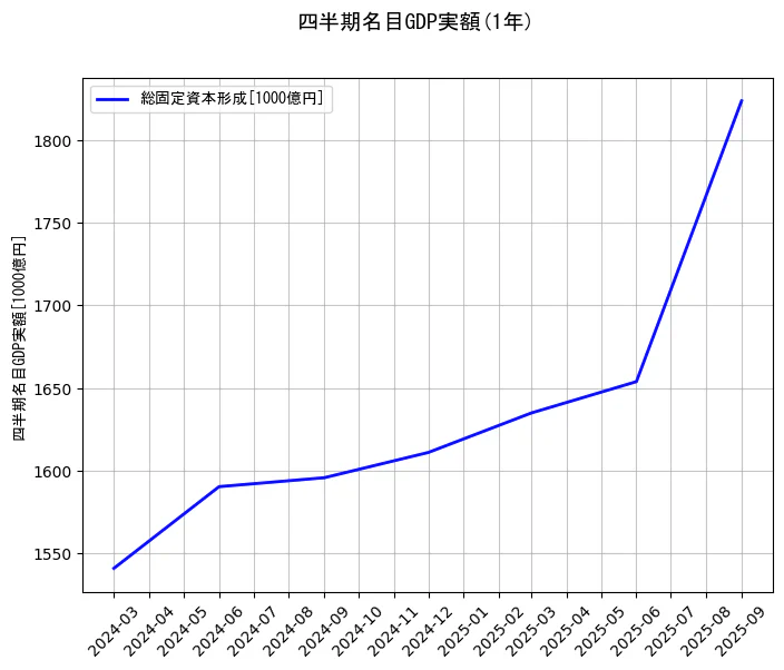 四半期名目GDP実額の統計資料の総固定資本形成の項目の1年間の推移を示すグラフ