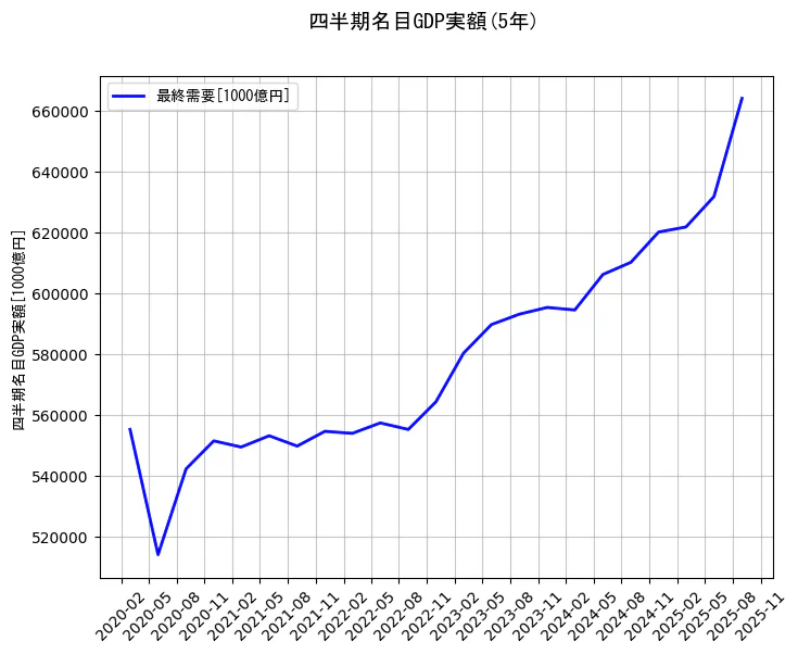 四半期名目GDP実額の統計資料の最終需要の項目の5年間の推移を示すグラフ