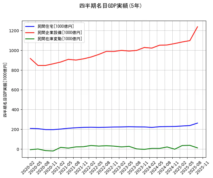 四半期名目GDP実額の統計資料の民間住宅と民間企業設備と民間在庫変動の項目の5年間の推移を示すグラフ