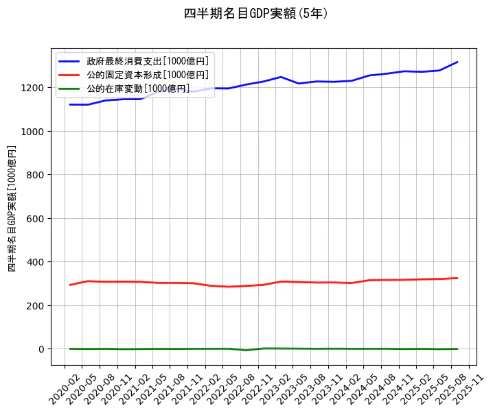 四半期名目GDP実額の統計資料の政府最終消費支出と公的固定資本形成と公的在庫変動の項目の5年間の推移を示すグラフ