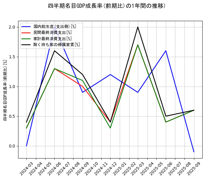 四半期名目GDP成長率の統計資料の国内総生産(支出側)と民間最終消費支出と家計最終消費支出と除く持ち家の帰属家賃の項目の1年間の推移を示すグラフ